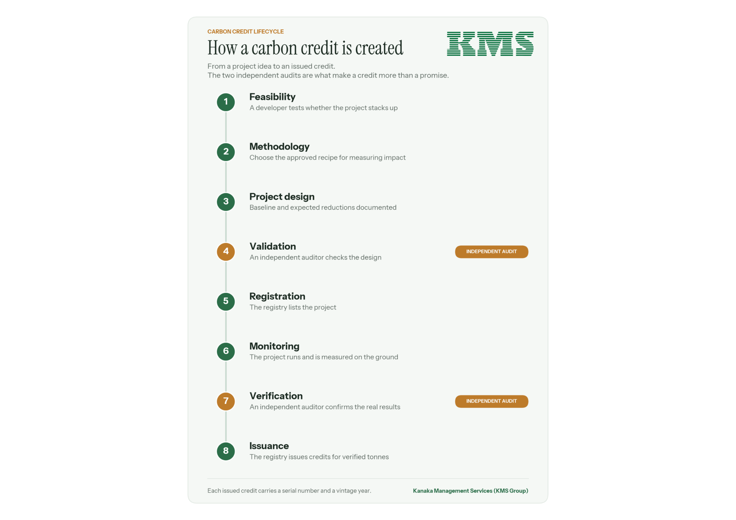 Diagram of how a carbon credit is created, showing the KMS Group project lifecycle from feasibility, methodology, project design, validation, registration, monitoring, verification through to issuance